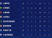 爱游戏体育官方入口-3-2、2-3足协杯8强出炉！蓉城申花国安冲冠，中甲诞生最大黑马