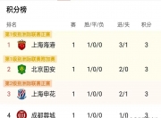 爱游戏体育官方入口-中甲联赛积分榜：延边绝平南京升第四，重庆辽宁谁是半程冠军？