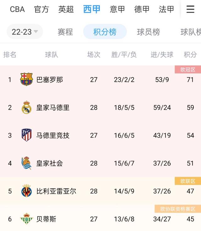 包含皇家马德里遭遇失利，积分榜滑落的词条