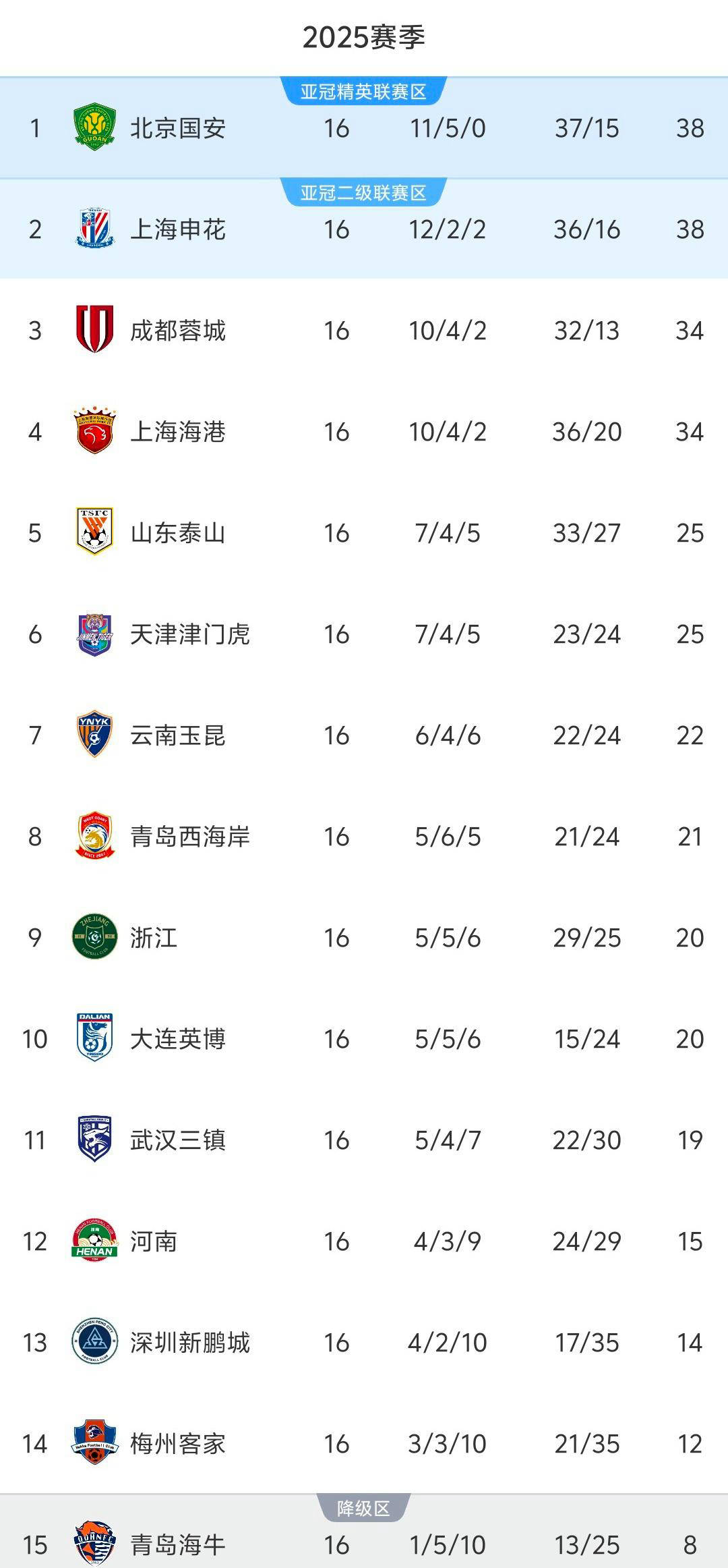 中超积分榜，国安4:0半程冠军，蓉城狂轰5球，泰山3:1三镇迎反弹