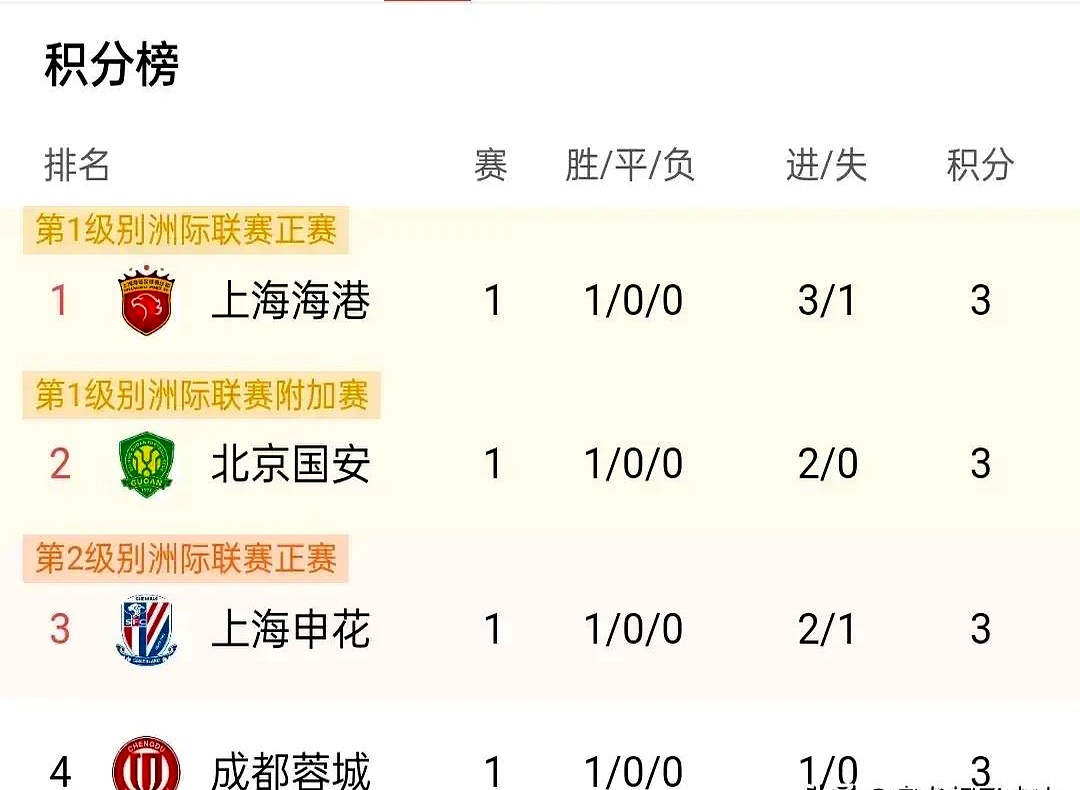中甲联赛积分榜：延边绝平南京升第四，重庆辽宁谁是半程冠军？