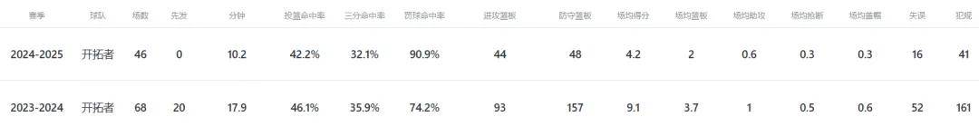 里斯新赛季将转为全额保障与杨瀚森竞争上场时间
