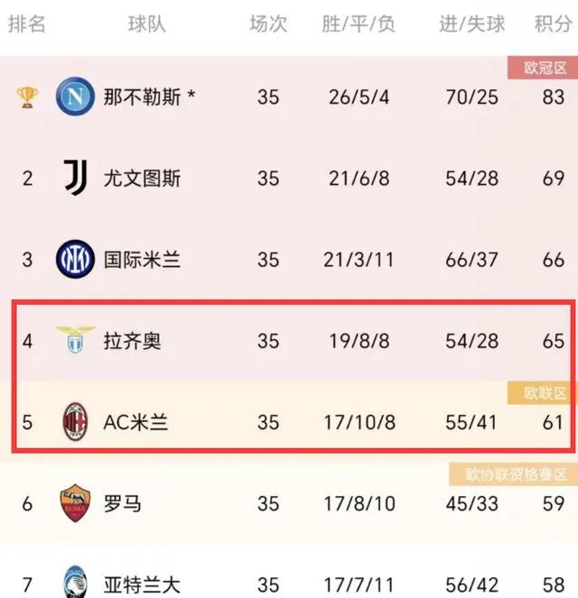 AC米兰连胜，逼近积分榜前四